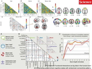 147
2013 Science Functional interactions as big data in the human brain
2012 Decoding subject-driven cognitive states with whole-brain connectivity patterns
 