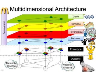 Multidimensional Architecture
153
Gene
Hormone
Psychology
Behavior
Phenotype
Outcome
Metabolic
Disease
Vascular
Disease
Environment
 