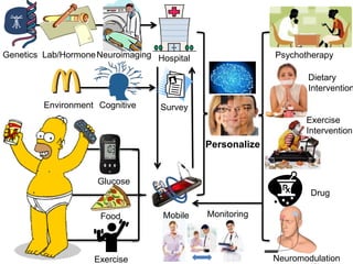 Environment Survey
NeuroimagingGenetics Lab/Hormone Hospital
Cognitive
Personalize
Psychotherapy
Dietary
Intervention
Exercise
Intervention
Food
Exercise
Glucose
Mobile
Drug
Neuromodulation
Monitoring
 