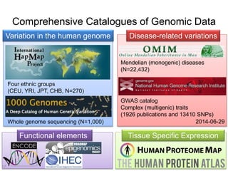 Tissue Specific Expression
Comprehensive Catalogues of Genomic Data
Variation in the human genome
Mendelian (monogenic) diseases
(N=22,432)
Whole genome sequencing (N=1,000)
Four ethnic groups
(CEU, YRI, JPT, CHB, N=270)
GWAS catalog
Complex (multigenic) traits
(1926 publications and 13410 SNPs)
Disease-related variations
Functional elements
2014-06-29
17
 