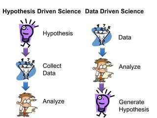 Hypothesis Driven Science Data Driven Science
Hypothesis
Collect
Data
Data
Generate
Hypothesis
Analyze
Analyze
 