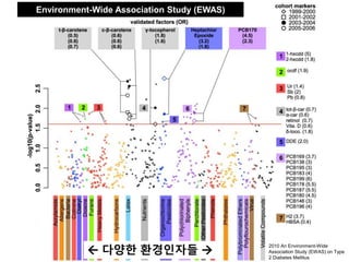 2010 An Environment-Wide
Association Study (EWAS) on Type
2 Diabetes Mellitus
Environment-Wide Association Study (EWAS)
 다양한 환경인자들 
 