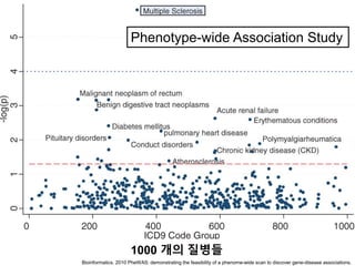 1000 개의 질병들
Bioinformatics. 2010 PheWAS: demonstrating the feasibility of a phenome-wide scan to discover gene-disease associations.
Phenotype-wide Association Study
 