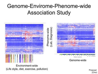 Genome-Envirome-Phenome-wide
Association Study
Phenome-wide
(Lab,Diagnosis)
Proposal
(Choi)
Genome-wide
Environment-wide
(Life style, diet, exercise, pollution)
 
