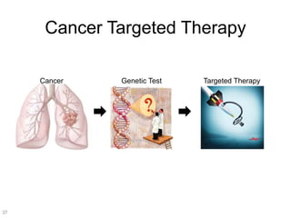 Cancer Targeted Therapy
37
Targeted TherapyGenetic TestCancer
 