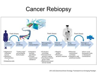 Cancer Rebiopsy
2013 JCO Genomics-Driven Oncology- Framework for an Emerging Paradigm
 