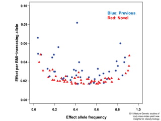 2015 Nature Genetic studies of
body mass index yield new
insights for obesity biology
Blue: Previous
Red: Novel
 