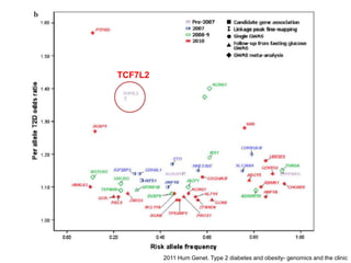2011 Hum Genet. Type 2 diabetes and obesity- genomics and the clinic
TCF7L2
 