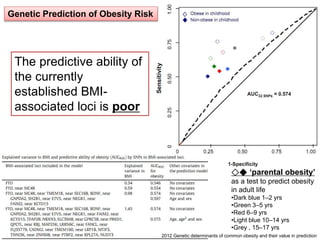 ◇◆ ‘parental obesity’
as a test to predict obesity
in adult life
•Dark blue 1–2 yrs
•Green 3–5 yrs
•Red 6–9 yrs
•Light blue 10–14 yrs
•Grey , 15–17 yrs
Genetic Prediction of Obesity Risk
The predictive ability of
the currently
established BMI-
associated loci is poor
2012 Genetic determinants of common obesity and their value in prediction
 
