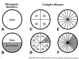 2008 HMG Genome-based prediction of common diseases- advances and prospects54
 