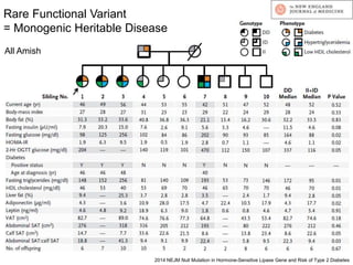 2014 NEJM Null Mutation in Hormone-Sensitive Lipase Gene and Risk of Type 2 Diabetes
Rare Functional Variant
= Monogenic Heritable Disease
All Amish
 