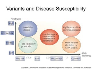 Variants and Disease Susceptibility
2008 NRG Genome-wide association studies for complex traits- consensus, uncertainty and challenges
 