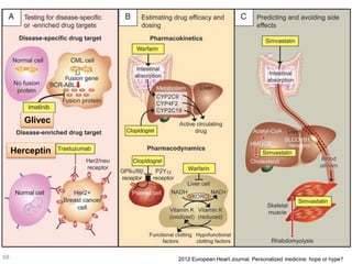 2012 European Heart Journal. Personalized medicine: hope or hype?
Herceptin
Glivec
68
 