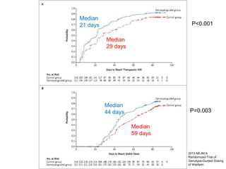 2013 NEJM A
Randomized Trial of
Genotype-Guided Dosing
of Warfarin
Median
21 days
Median
29 days
Median
44 days
Median
59 days
P<0.001
P=0.003
 
