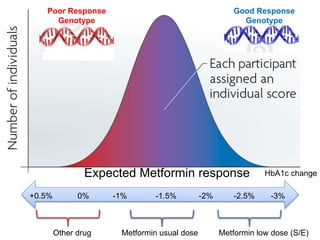 Expected Metformin response
Other drug Metformin usual dose Metformin low dose (S/E)
0% -1% -2%-1.5% -2.5% -3%+0.5%
HbA1c change
Good Response
Genotype
Poor Response
Genotype
 