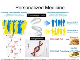 Personalized Medicine
Pharmacogenomics
Nutrigenomics
IRS1 SNP GA/AA
High fat/
Low carb
IRS1 SNP GG
Standard
Higher
effect
Similar
effect
2013 Diabetes Care. IRS1 Genotype Modulates Metabolic Syndrome Reversion in Response to 2-Year Weight-Loss Diet Intervention - The POUNDS LOST trial
 