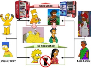 Soda School
No-Soda School
Obese Family Lean Family
 