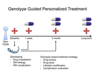 Genotype Guided Personalized Treatment
Baseline
Genotyping
- Drug metabolism
- DM etiology
- DM complication
1 week 3 month Long term
Genotype based treatment strategy
- Drug choice
- Drug dose
- Lifestyle modification
- Complication evaluation
New
T2DM
 