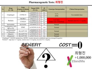 Pharmacogenetic Tests: 최형진
No
Drug
(N= 10)
Gene
(6 genes=8 bioma
rkers)
Target SNPs
(N=12)
#5
(HJC)
Genotype Interpretation Clinical Interpretation
1 Clopidogrel CYP2C19
rs4244285 (G>A) GG
*1/*1
(EM)
Use standard dosers4986893 (G>A) GG
rs12248560 (C>T) CC
2 Warfarin
VKORC1 rs9923231 (C>T) TT
Low dose
(higher risk of bleeding)
Warfarin dose=0.5~2 mg/day
CYP2C9
rs1799853 (C>T) CC
rs1057910 (A>C) AC
3 Simvastatin SLCO1B1 rs4149056 (T>C) TT Normal
4
Azathioprine (AP),
MP, or TG
TPMT rs1142345 (A>G) AA Normal
5
Carbamazepine
or Phenytoin
HLA-B*1502
rs2844682 (C>T) CT
Normal
rs3909184 (C>G) CC
6 Abacavir HLA-B*5701 rs2395029 (T>G) TT Normal
7 Allopurinol HLA-B*5801 rs9263726 (G>A) GG Normal
Clopidogrel1)
: UM/EM=standard dose, IM/PM= consider alternative antiplatelet agent (eg. prasugrel/ticagrelor)
Warfarin2)
: high dose=5~7 mg/day, medium dose=3~4 mg/day, low dose=0.5~2 mg/day
=0
최형진
+1,000,000
?
 