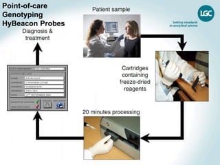 Point-of-care
Genotyping
HyBeacon Probes
 