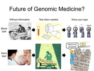 Future of Genomic Medicine?
Test when neededWithout information Know your type
Blood
type
Geno
type
Here is my
sequence
 