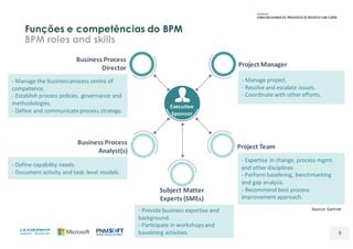Funções e competências do BPM
BPM roles and skills
9
Executive
Sponsor
Business	Process
Analyst(s)
Project	Team
Business	Process
Director Project	Manager
Subject	Matter	
Experts	(SMEs)
- Manage	project.
- Resolve	and	escalate	issues.
- Coordinate	with	other	efforts.
- Expertise	in	change,	process	mgmt.	
and	other	disciplines.
- Perform	baselining,	benchmarking	
and	gap	analysis.
- Recommend	best	process	
improvement	approach.
- Manage	the	business	process	centre	of	
competence.
- Establish	process	policies,	governance	and	
methodologies.
- Define	and	communicate	process	strategy.
- Define	capability	needs.
- Document	activity	and	task- level	models.
- Provide	business	expertise	and	
background.
- Participate	in	workshops	and	
baselining activities.
Source:	Gartner
 
