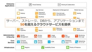 10
Enterprise
Applications
Virtual Desktop Sharing & Collaboration
Platform
Services
Analytics
Hadoop
Real-time
Streaming Data
Data
Warehouse
Data
Pipelines
App Services
Queuing &
Notifications
Workflow
App streaming
Transcoding
Email
Search
Deployment & Management
One-click web
app deployment
Dev/ops resource
management
Resource
Templates
Mobile Services
Identity
Sync
Mobile
Analytics
Push
Notifications
Administration
& Security
Identity
Management
Access
Control
Usage
Auditing
Key
Storage
Monitoring
And Logs
Core
Services
Compute
(VMs, Auto-scaling
and Load Balancing)
Storage
(Object, Block
and Archival)
CDN
Databases
(Relational, NoSQL,
Caching)
Networking
(VPC, DX, DNS)
Infrastructure Regions Availability Zones Points of Presence
サーバー、ストレージ、DBから、アプリケーションまで
50を超えるクラウドサービスを提供
 