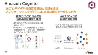 35
Amazon Cognito
IDプロバイダや独自認証基盤と認証を連携、
アプリケーションやデバイスに必要な権限を一時的に付与
複数のIDプロバイダや
独自の認証基盤と連携
Amazon Cognito
(AWS IAM / STS)
AWS SDKから
簡単に利用可能
•SDKを利用することで認証から
権限の付与まで簡単に実装可能
•IDプロバイダと独自認証基盤と連
携して認証
•AWSのリソースを利用するための
任意のポリシーを持った一時的なク
レデンシャルが発行される
 
