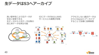 40
生データはS3へアーカイブ
S3にデータがあるとAWS
サービスとの連携が容易
アクセスしない過去データは
さらにGlacierにアーカイブ
することで安価に長期保管
高い堅牢性により生データが
安全に保管できる
生データから２次データ以降の
加工済データを再生可能
 