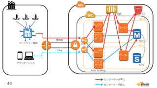 46
データ受信
Webサーバ
アプリケーション
SQS S3
RDS
RDS
ELB
センサーデータ書込
センサーデータ読込
専用線
VPN
ゲートウェイ機器
データ受信
Webサーバ
アプリ
サーバ
ワーカー
ワーカー
アプリ
サーバ
AZ-a
AZ-c
Auto Scaliing
 
