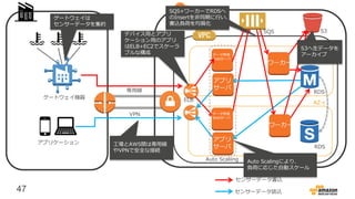 47
データ受信
Webサーバ
アプリケーション
SQS S3
RDS
RDS
ELB
センサーデータ書込
センサーデータ読込
専用線
VPN
ゲートウェイ機器
データ受信
Webサーバ
アプリ
サーバ
ワーカー
ワーカー
アプリ
サーバ
AZ-a
AZ-c
Auto Scaliing
デバイス用とアプリ
ケーション用のアプリ
はELB+EC2でスケーラ
ブルな構成
工場とAWS間は専用線
やVPNで安全な接続
SQS+ワーカーでRDSへ
のInsertを非同期に行い、
書込負荷を均質化
S3へ生データを
アーカイブ
ゲートウェイは
センサーデータを集約
Auto Scalingにより、
負荷に応じた自動スケール
 