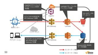 50
アプリケーション
気象センサー
API Gateway Lambda S3
DynamoDBLambdaAPI Gateway
インターネット
Cognito
Cognitoでデバイスとア
プリケーションの双方
を認証
Lambdaでサーバレスな
バックエンド処理
DynamoDBに時系列
データを格納
S3へ生データを
アーカイブ
センサーデータ書込
センサーデータ読込
デバイスからのPOSTを
API Gatewayで処理
アプリケーションからの
GET/POSTもAPI
Gatewayで処理
 