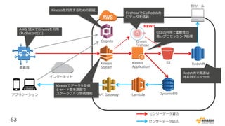 53
S3 Redshift
DynamoDB
インターネット
Kinesis
Stream
Kinesis
Application車載器
アプリケーション LambdaAPI Gateway
BIツール
Cognito
NEW!!
Kinesis
Firehose
Kinesisでデータを受信
シャード数を調節で
スケーラブルな受信性能
FirehoseでS3/Redshift
にデータを格納
KCLの利用で柔軟性の
高いプロセッシング処理
Redshiftで高速な
時系列データ分析
センサーデータ書込
センサーデータ読込
AWS SDKでKinesisを利用
(PutRecord(s))
Kinesisを利用するための認証
 