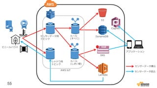 55
S3
DynamoDB
SNS
アプリケーション
Lambda
ルール
(しきい値)
センサーデータ用
トピック
シャドウ用
トピック
ルール
(すべて)
ビニールハウス
Cognito
AWS IoT
センサーデータ書込
センサーデータ読込
 