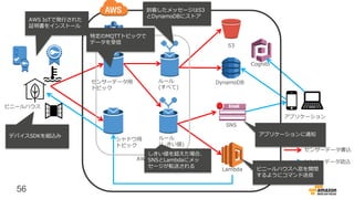 56
S3
DynamoDB
SNS
アプリケーション
Lambda
ルール
(しきい値)
センサーデータ用
トピック
シャドウ用
トピック
ルール
(すべて)
ビニールハウス
Cognito
AWS IoT
センサーデータ書込
センサーデータ読込
AWS IoTで発行された
証明書をインストール
到着したメッセージはS3
とDynamoDBにストア
しきい値を超えた場合、
SNSとLambdaにメッ
セージが転送される
ビニールハウスへ窓を開閉
するようにコマンド送信
アプリケーションに通知デバイスSDKを組込み
特定のMQTTトピックで
データを受信
 