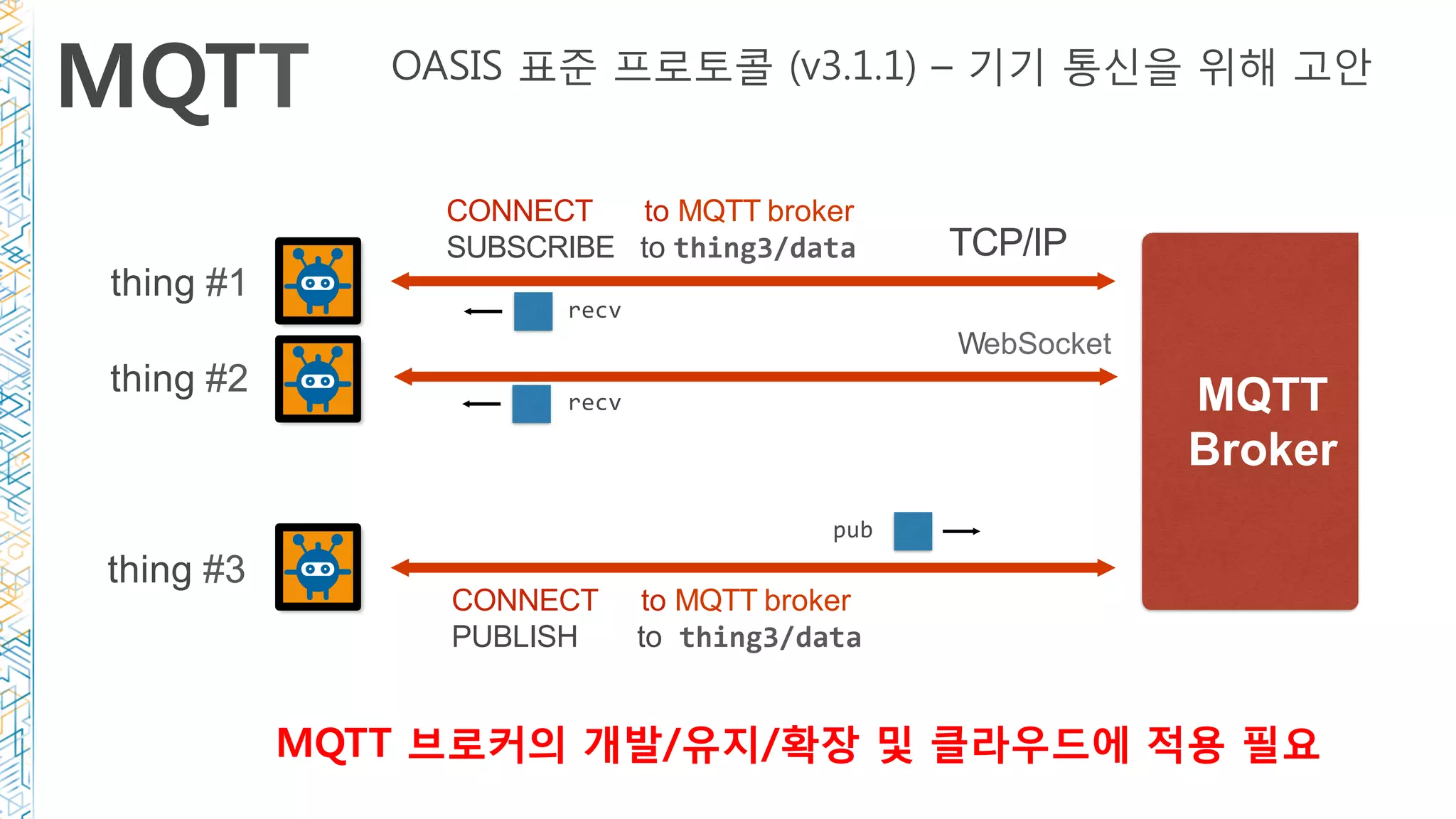 MQTT
 OASIS 표준 프로토콜 (v3.1.1) – 기기 통신을 위해 고안
MQTT
Broker
CONNECT
SUBSCRIBE
to MQTT broker
to thing3/data	
CONNECT
PUBLISH
to MQTT broker
to thing3/data	
recv	
recv	
pub	
thing #3
thing #1
thing #2
TCP/IP
WebSocket
MQTT 브로커의 개발/유지/확장 및 클라우드에 적용 필요
 