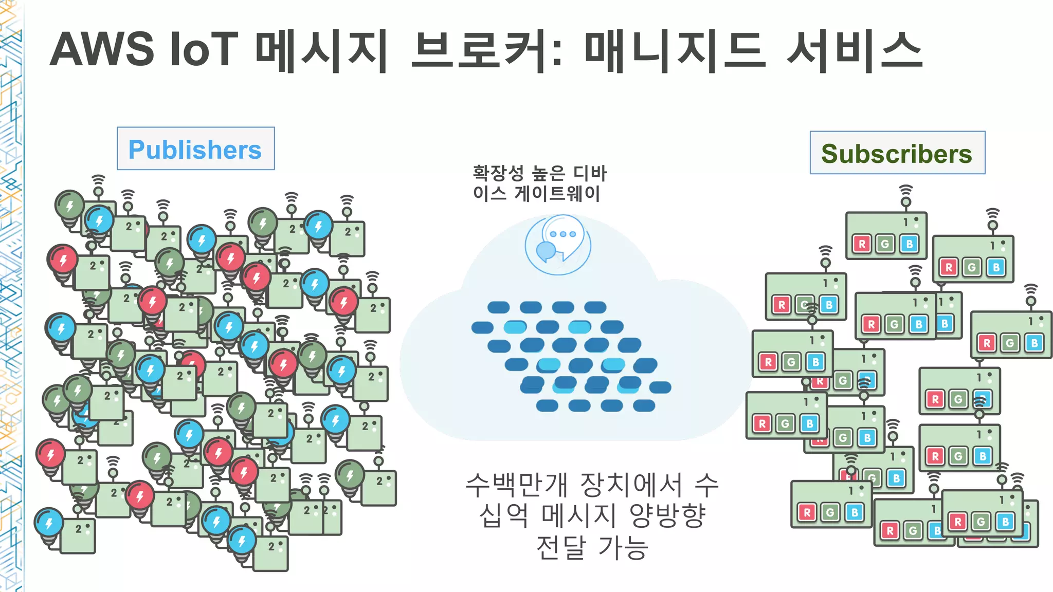 AWS IoT 메시지 브로커: 매니지드 서비스
확장성 높은 디바
이스 게이트웨이
수백만개 장치에서 수
십억 메시지 양방향
전달 가능
SubscribersPublishers
 