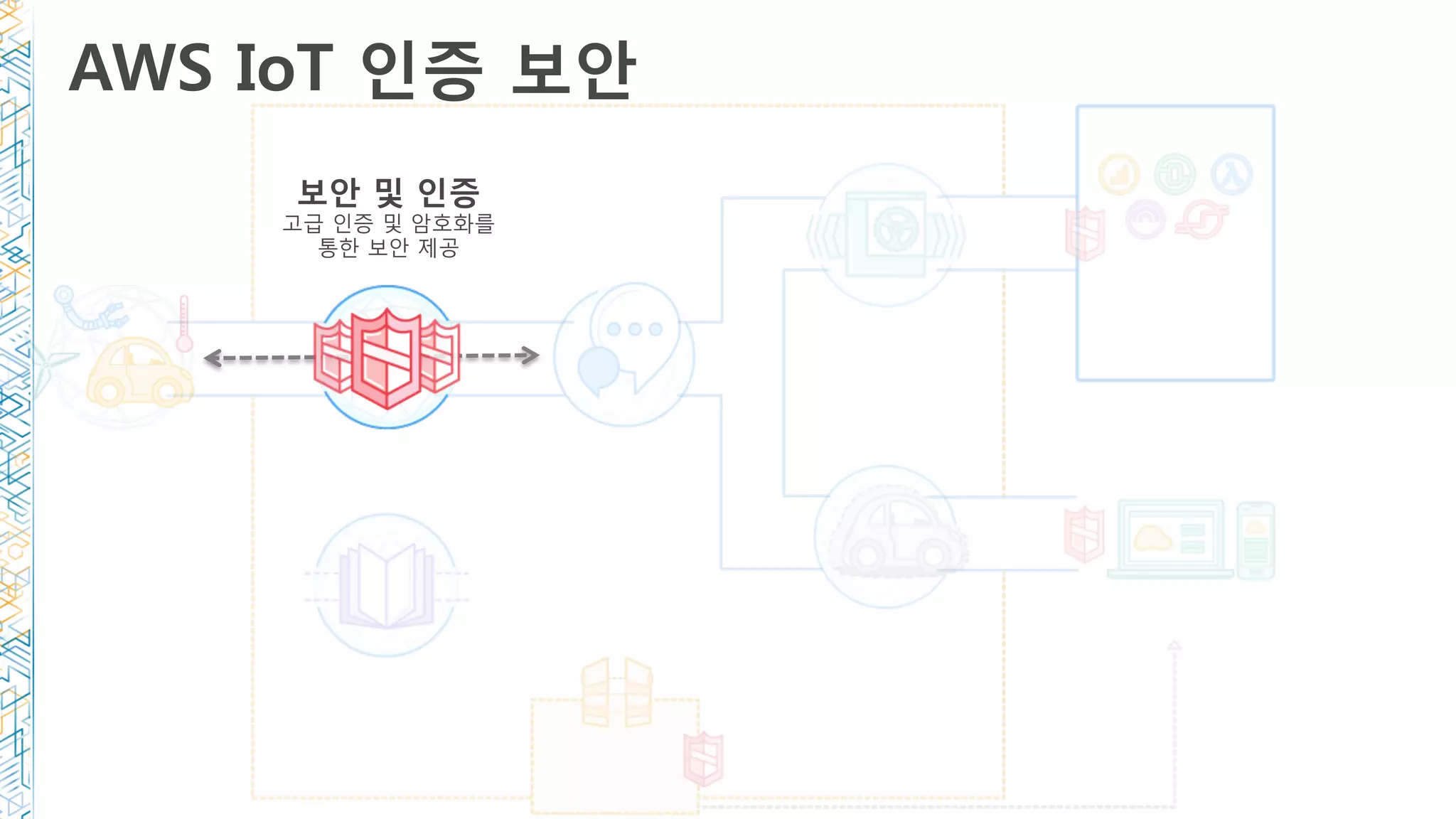 AWS IoT 인증 보안
AUTHENTICATION
Secure with mutual
authentication and encryption
보안 및 인증 
고급 인증 및 암호화를
통한 보안 제공
 