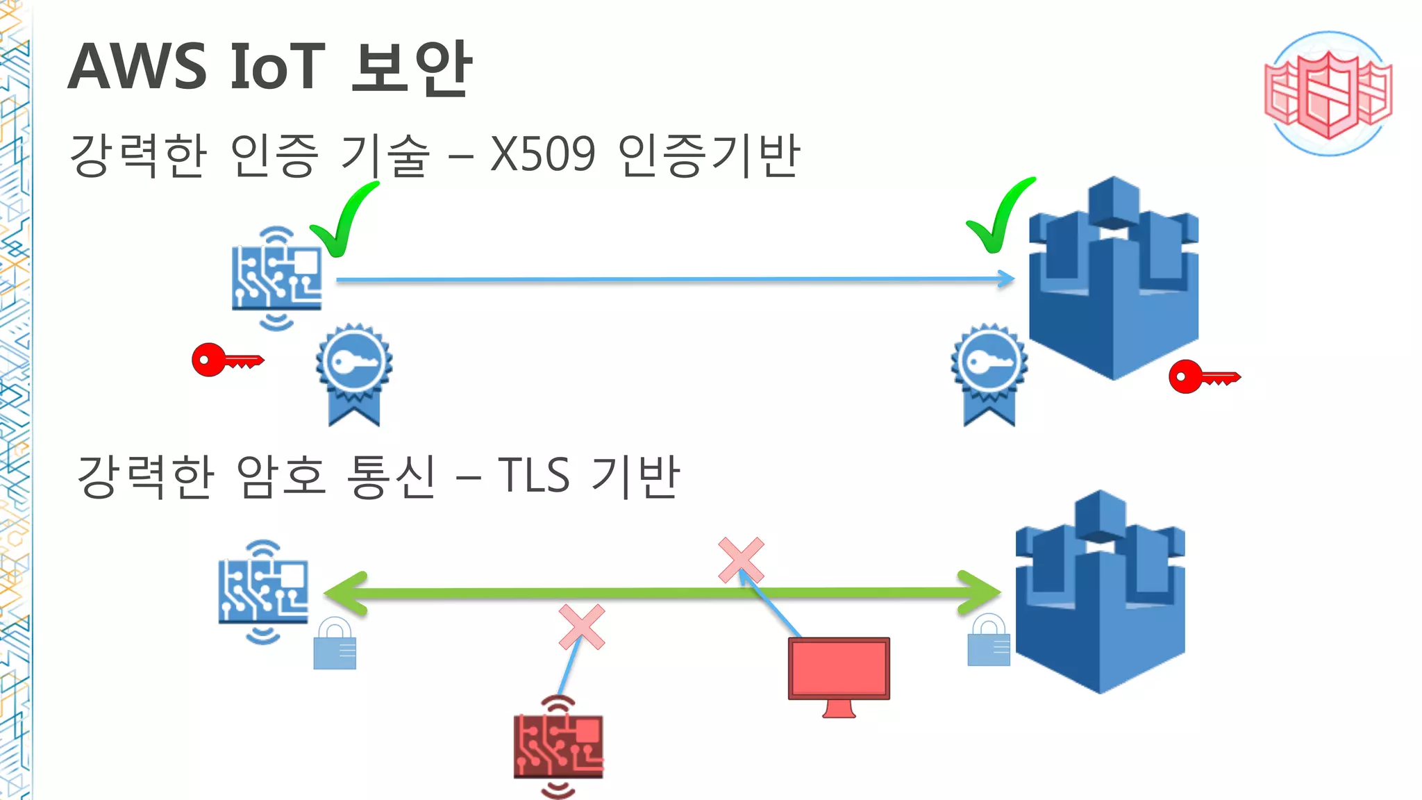 AWS IoT 보안
강력한 인증 기술 – X509 인증기반
강력한 암호 통신 – TLS 기반
 