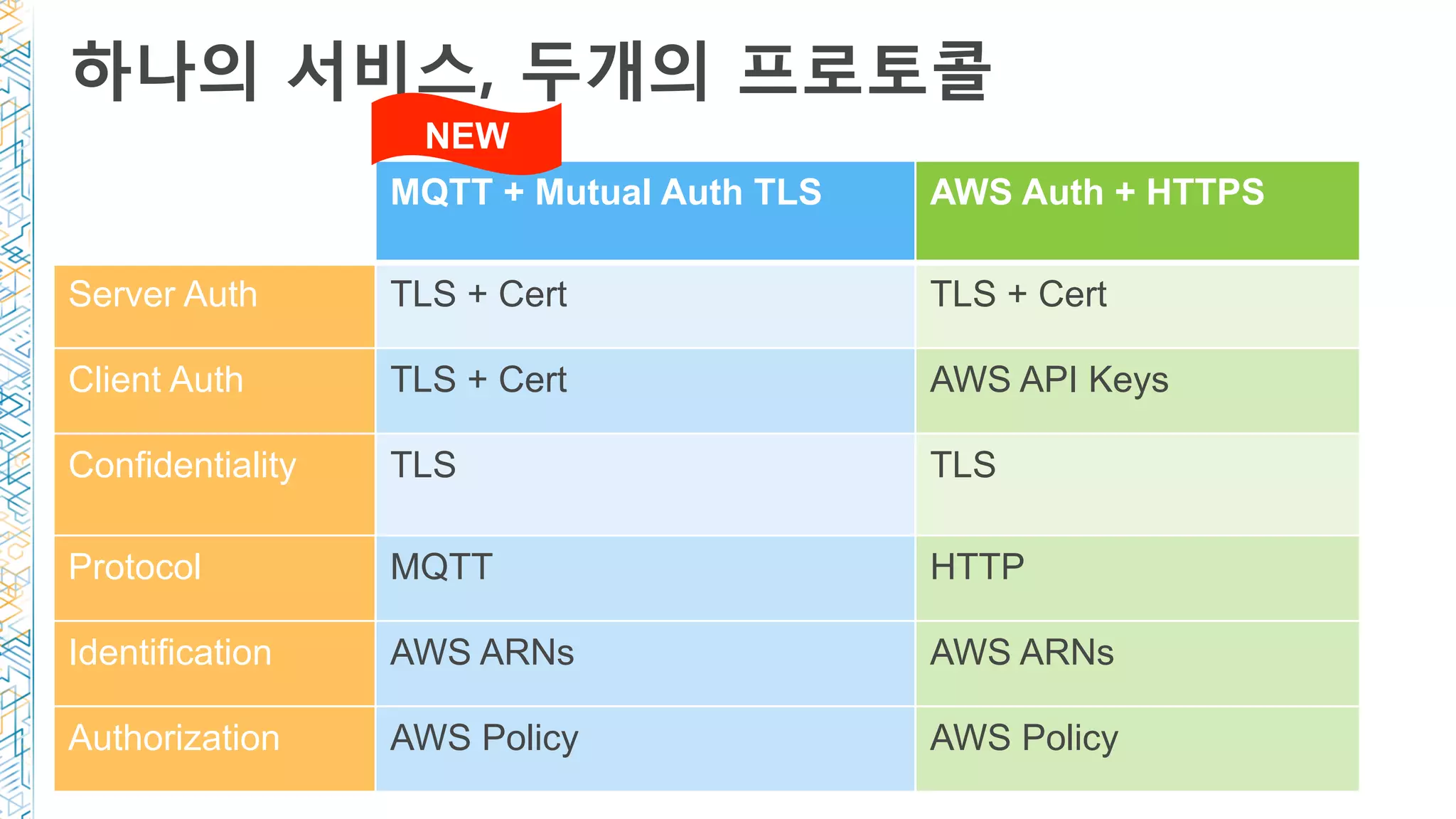 하나의 서비스, 두개의 프로토콜
MQTT + Mutual Auth TLS AWS Auth + HTTPS
Server Auth TLS + Cert TLS + Cert
Client Auth TLS + Cert AWS API Keys
Confidentiality TLS TLS
Protocol MQTT HTTP
Identification AWS ARNs AWS ARNs
Authorization AWS Policy AWS Policy
NEW
 