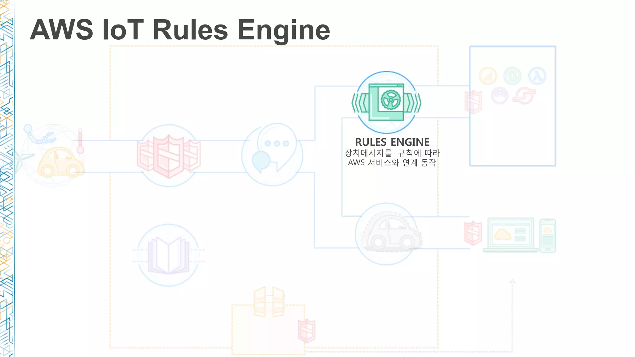 AWS IoT Rules Engine 
RULES ENGINE
장치메시지를 규칙에 따라
AWS 서비스와 연계 동작
 