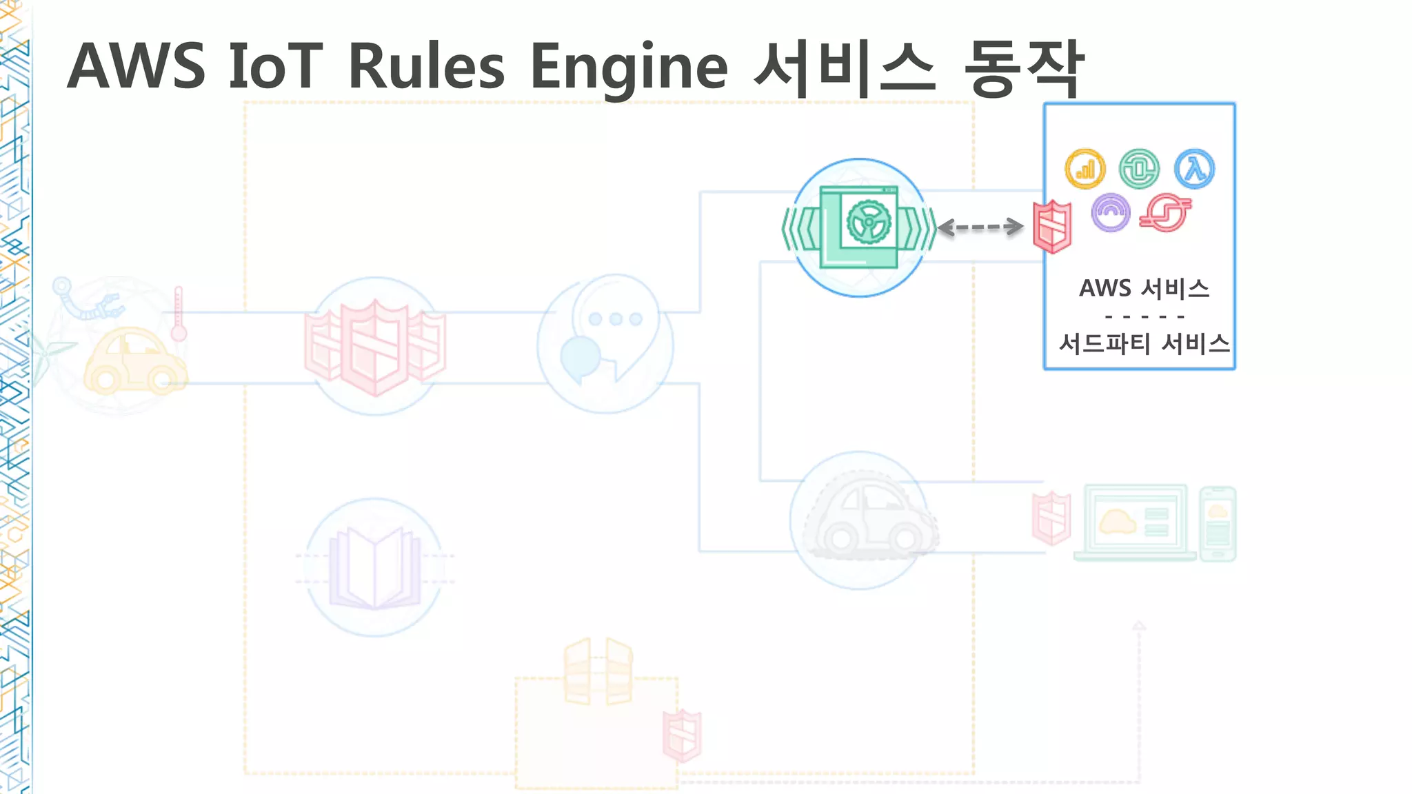 AWS IoT Rules Engine 서비스 동작
RULES ENGINE
Transform messages
based on rules and
route to AWS Services
AWS Services
- - - - -
3P Services
AWS 서비스 
- - - - - 
서드파티 서비스
 