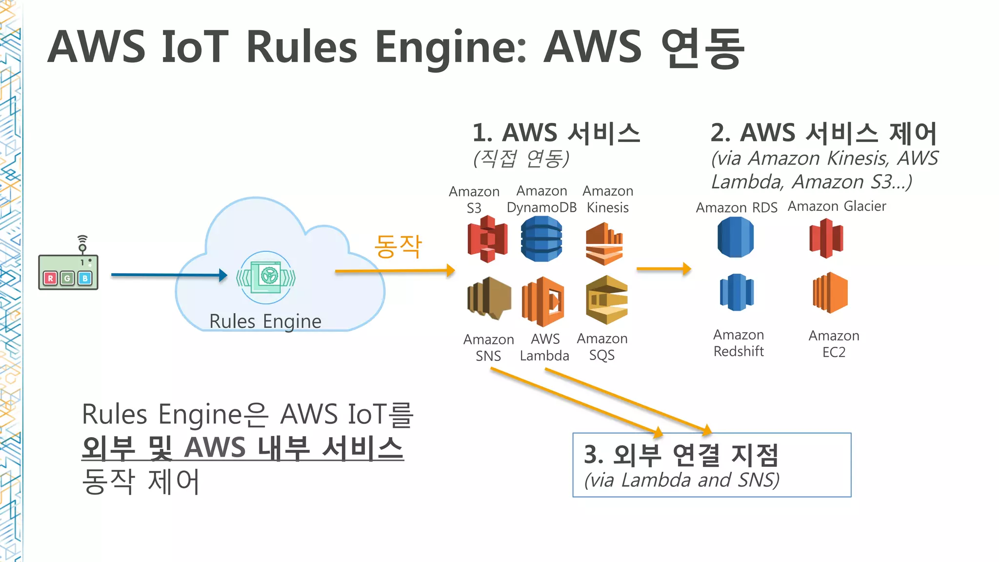 1. AWS 서비스
(직접 연동)
Rules Engine
동작
AWS IoT Rules Engine: AWS 연동
AWS
Lambda
Amazon
SNS
Amazon
SQS
Amazon
S3
Amazon
Kinesis
Amazon
DynamoDB Amazon RDS
Amazon
Redshift
Amazon Glacier
Amazon
EC2
3. 외부 연결 지점
(via Lambda and SNS)
Rules Engine은 AWS IoT를
외부 및 AWS 내부 서비스
동작 제어
2. AWS 서비스 제어 
(via Amazon Kinesis, AWS
Lambda, Amazon S3…)
 