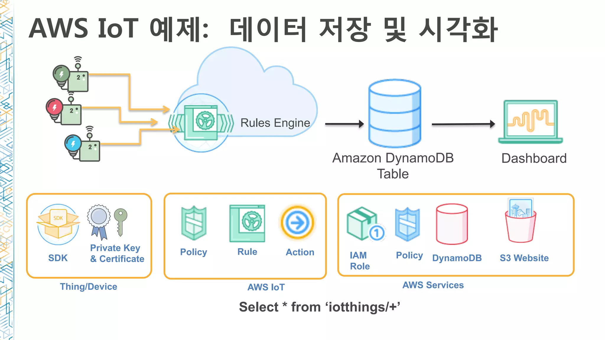 AWS IoT 예제: 데이터 저장 및 시각화 
Amazon DynamoDB
Table
Rules Engine
PolicyPrivate Key
& Certificate
Thing/Device
Rule
SDK
AWS IoT AWS Services
Policy
Dashboard
IAM
Role
Select * from ‘iotthings/+’
Action
DynamoDB S3 Website
 
