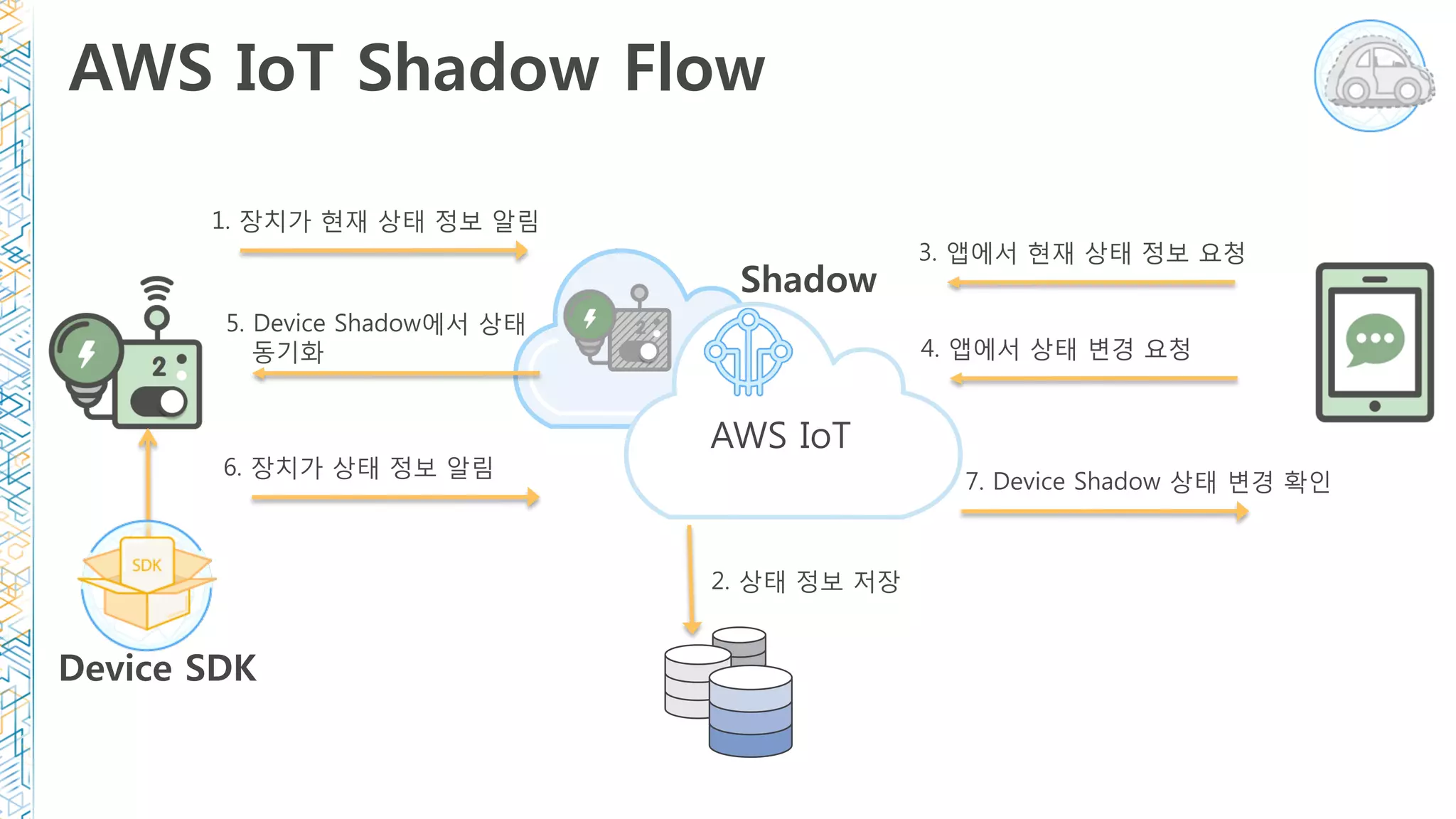 AWS IoT Shadow Flow
Shadow
Device SDK
1. 장치가 현재 상태 정보 알림
2. 상태 정보 저장
3. 앱에서 현재 상태 정보 요청
4. 앱에서 상태 변경 요청
5. Device Shadow에서 상태
동기화
6. 장치가 상태 정보 알림
7. Device Shadow 상태 변경 확인
AWS IoT
 