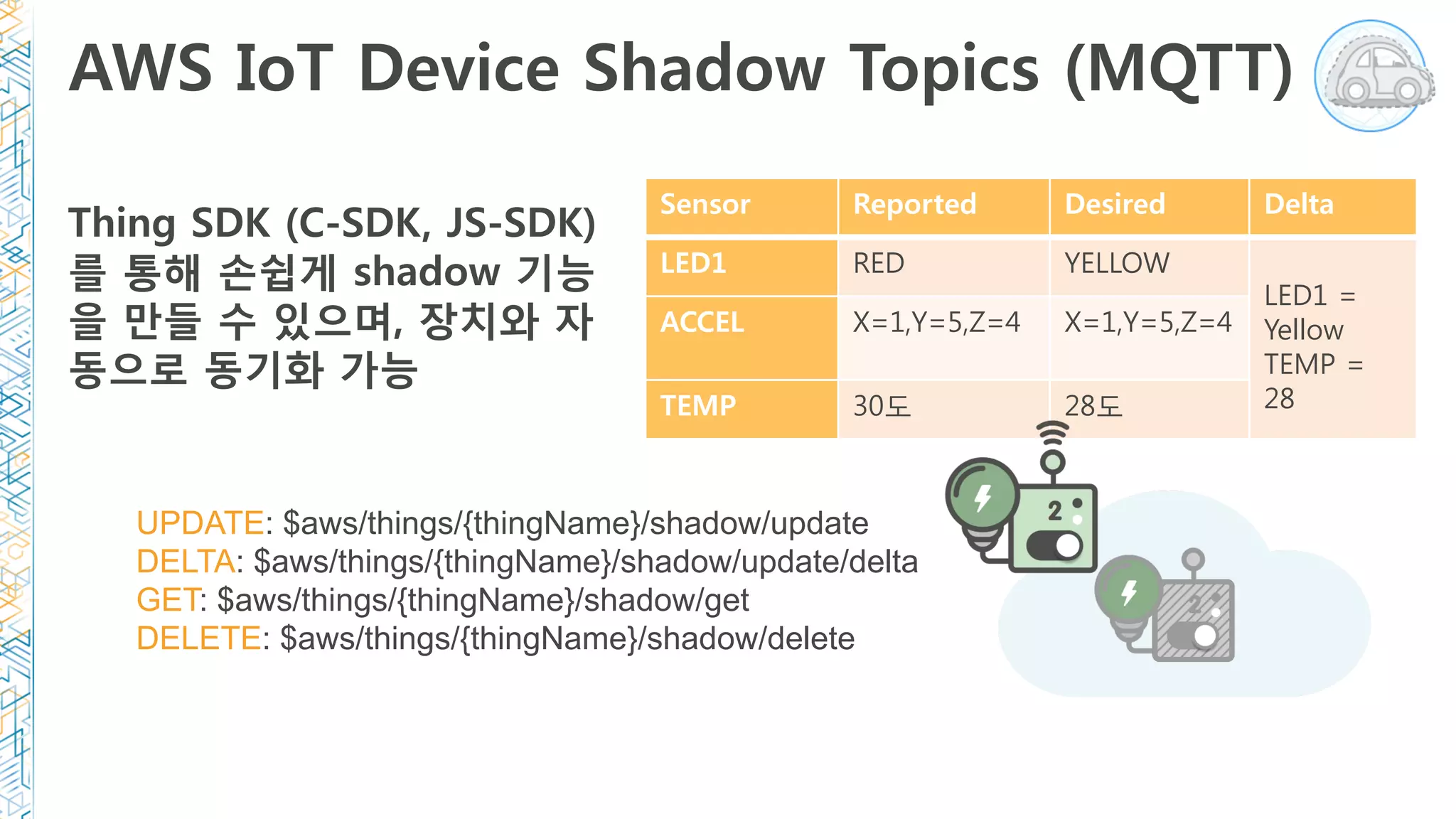 AWS IoT Device Shadow Topics (MQTT)
Thing SDK (C-SDK, JS-SDK)
를 통해 손쉽게 shadow 기능
을 만들 수 있으며, 장치와 자
동으로 동기화 가능
AWS IoT Thing Shadow
UPDATE: $aws/things/{thingName}/shadow/update
DELTA: $aws/things/{thingName}/shadow/update/delta
GET: $aws/things/{thingName}/shadow/get
DELETE: $aws/things/{thingName}/shadow/delete
Sensor
 Reported
 Desired
 Delta
LED1
 RED YELLOW
LED1 =
Yellow
TEMP =
28
ACCEL
 X=1,Y=5,Z=4 X=1,Y=5,Z=4
TEMP
 30도 28도
 
