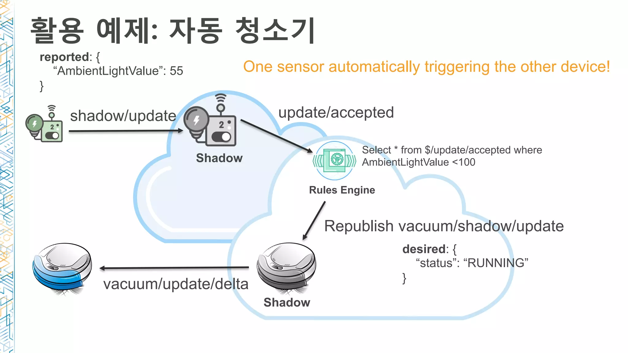 활용 예제: 자동 청소기
desired: {
“status”: “RUNNING”
}
shadow/update update/accepted
Republish vacuum/shadow/update
vacuum/update/delta
reported: {
“AmbientLightValue”: 55
}
Rules Engine
Shadow
Shadow
One sensor automatically triggering the other device!
Select * from $/update/accepted where
AmbientLightValue <100
 