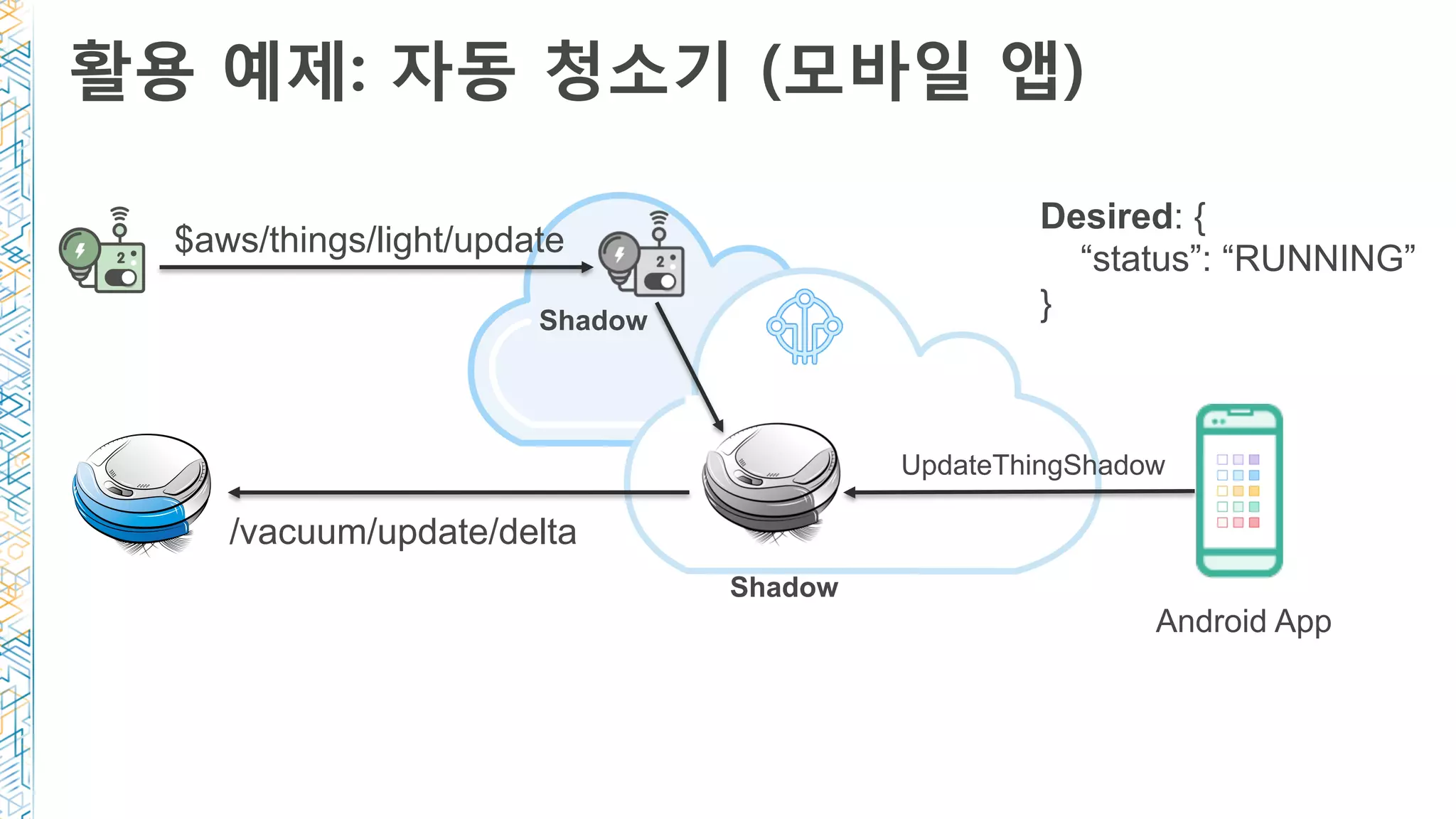 활용 예제: 자동 청소기 (모바일 앱)
Android App
UpdateThingShadow
Desired: {
“status”: “RUNNING”
}
$aws/things/light/update
$a/vacuum/update/delta
Shadow
Shadow
 