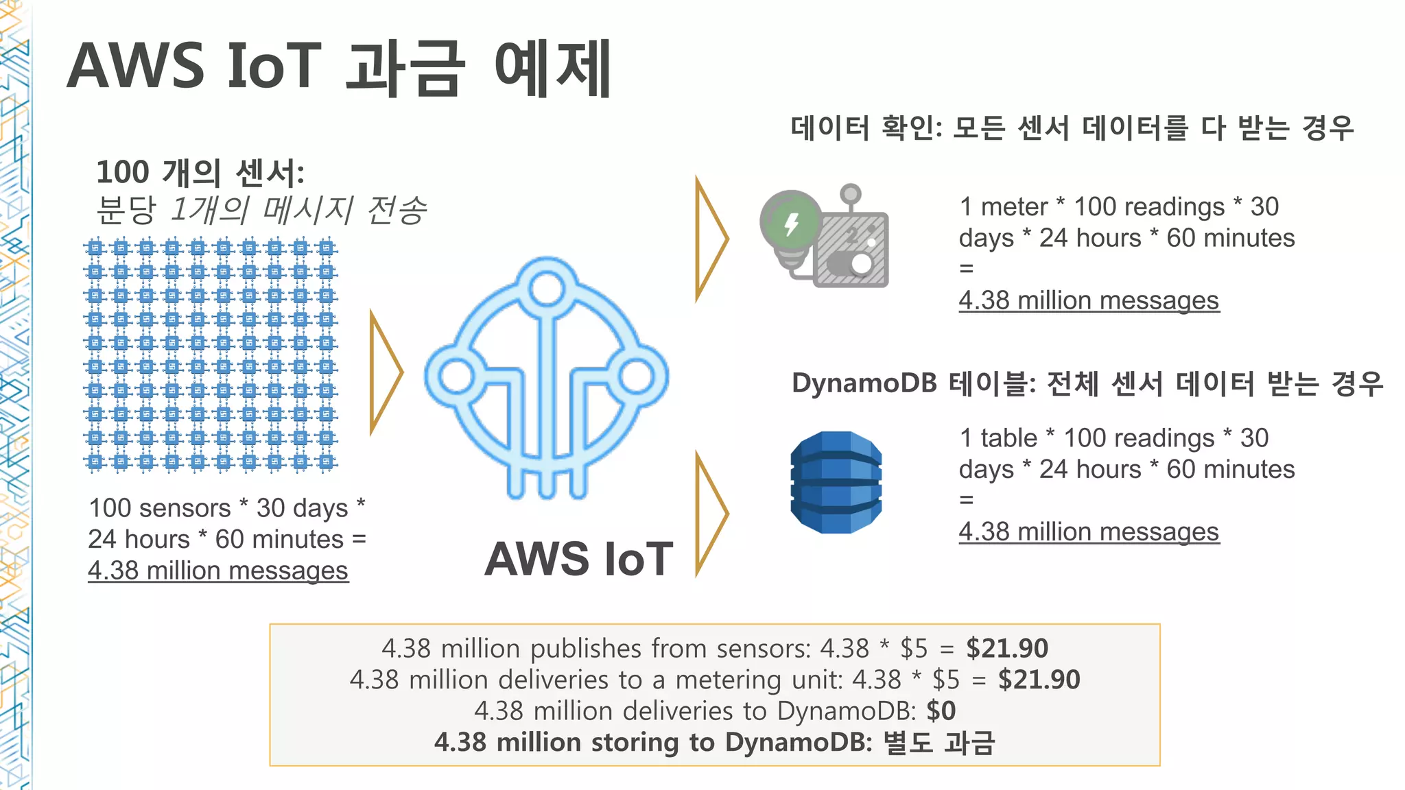 100 sensors * 30 days *
24 hours * 60 minutes =
4.38 million messages
1 meter * 100 readings * 30
days * 24 hours * 60 minutes
=
4.38 million messages
100 개의 센서:
분당 1개의 메시지 전송
DynamoDB 테이블: 전체 센서 데이터 받는 경우
데이터 확인: 모든 센서 데이터를 다 받는 경우
1 table * 100 readings * 30
days * 24 hours * 60 minutes
=
4.38 million messages
4.38 million publishes from sensors: 4.38 * $5 = $21.90
4.38 million deliveries to a metering unit: 4.38 * $5 = $21.90
4.38 million deliveries to DynamoDB: $0
4.38 million storing to DynamoDB: 별도 과금
AWS IoT
AWS IoT 과금 예제 
 