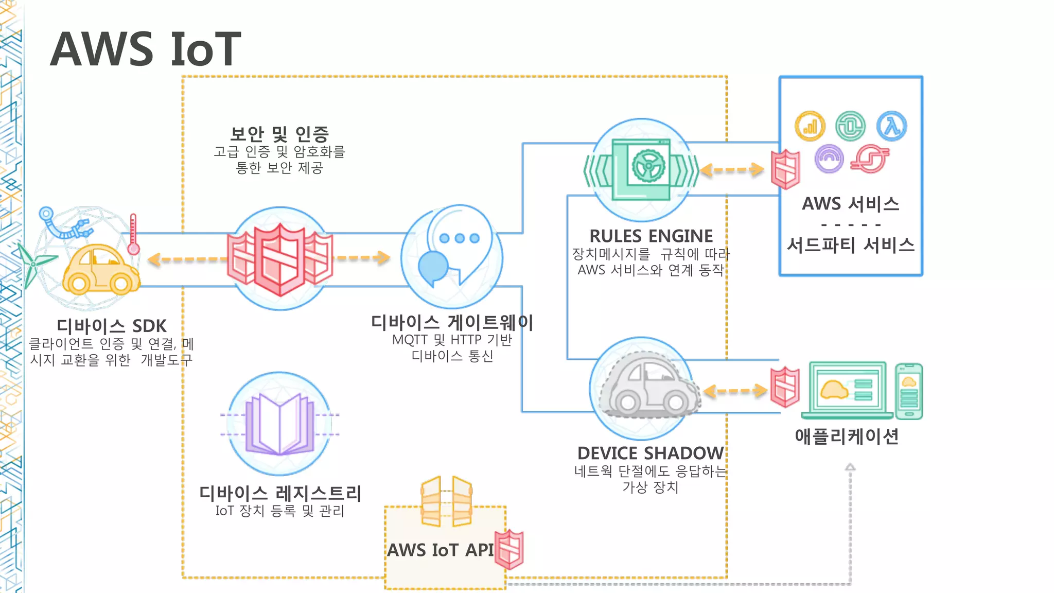 AWS IoT
디바이스 SDK
클라이언트 인증 및 연결, 메
시지 교환을 위한 개발도구
디바이스 게이트웨이
MQTT 및 HTTP 기반
디바이스 통신
보안 및 인증 
고급 인증 및 암호화를
통한 보안 제공
RULES ENGINE
장치메시지를 규칙에 따라
AWS 서비스와 연계 동작
AWS 서비스 
- - - - - 
서드파티 서비스
DEVICE SHADOW
네트웍 단절에도 응답하는
가상 장치
애플리케이션
AWS IoT API
디바이스 레지스트리
IoT 장치 등록 및 관리
 
